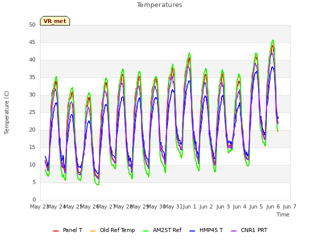 plot of Temperatures