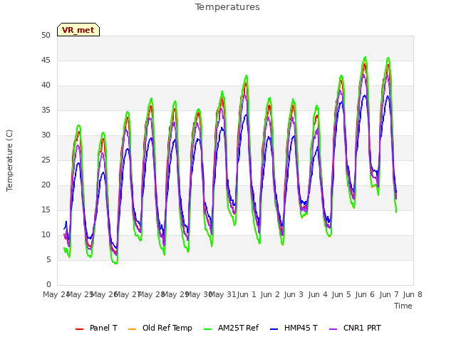 plot of Temperatures