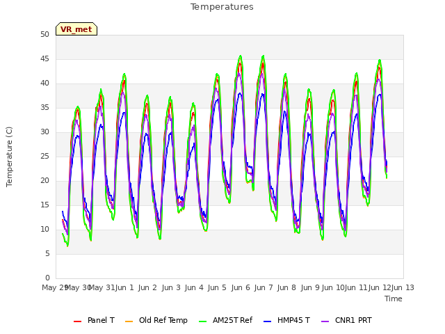 plot of Temperatures
