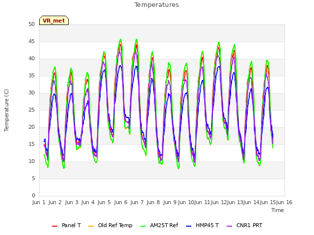 plot of Temperatures