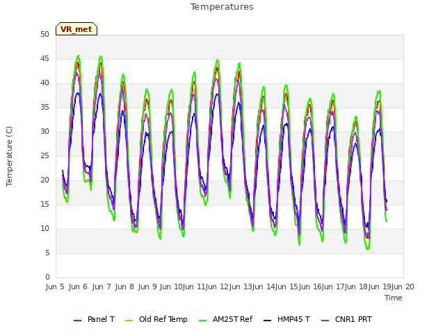 plot of Temperatures