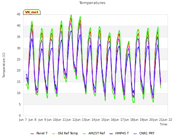 plot of Temperatures