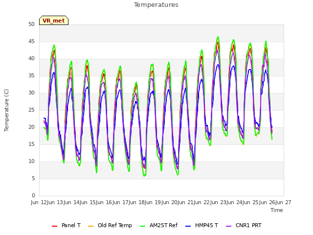 plot of Temperatures