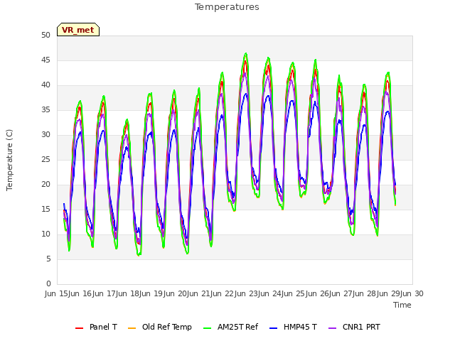 plot of Temperatures