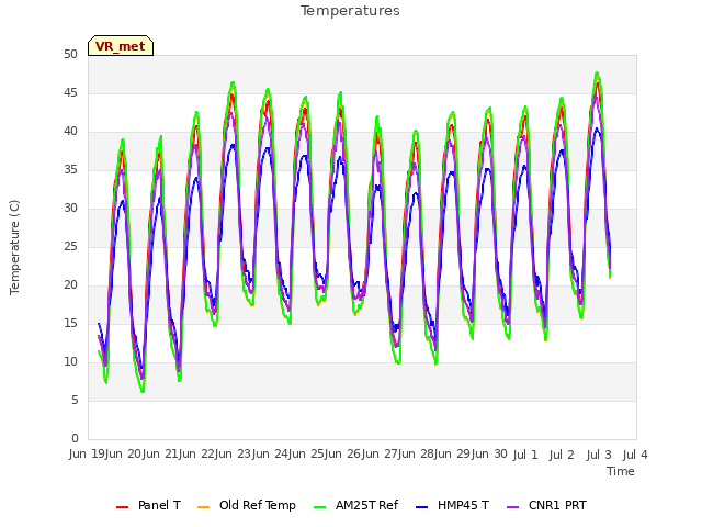 plot of Temperatures