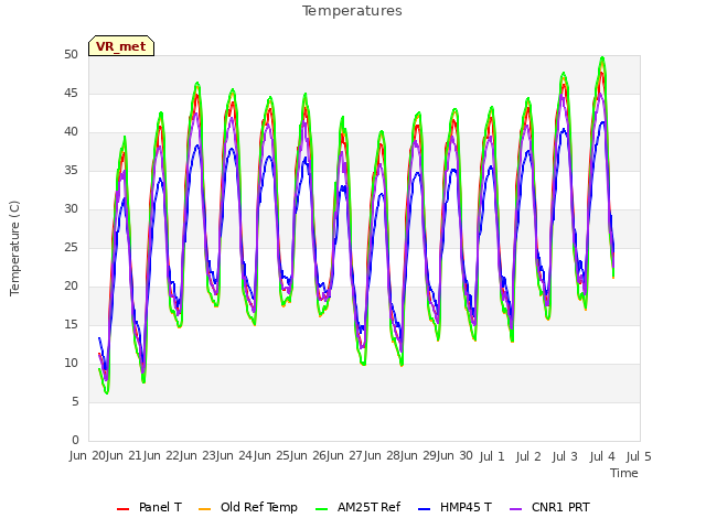 plot of Temperatures