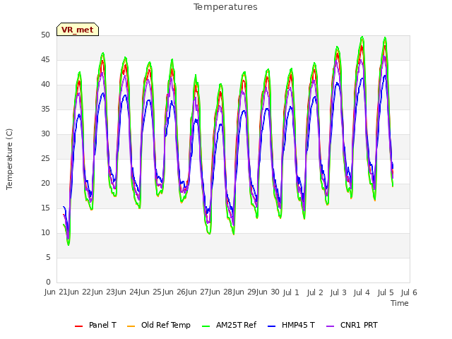 plot of Temperatures