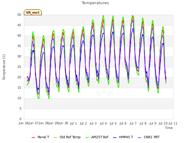 plot of Temperatures