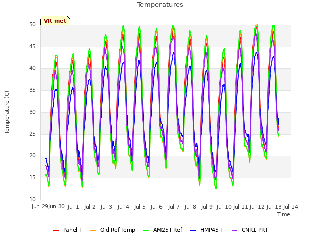 plot of Temperatures