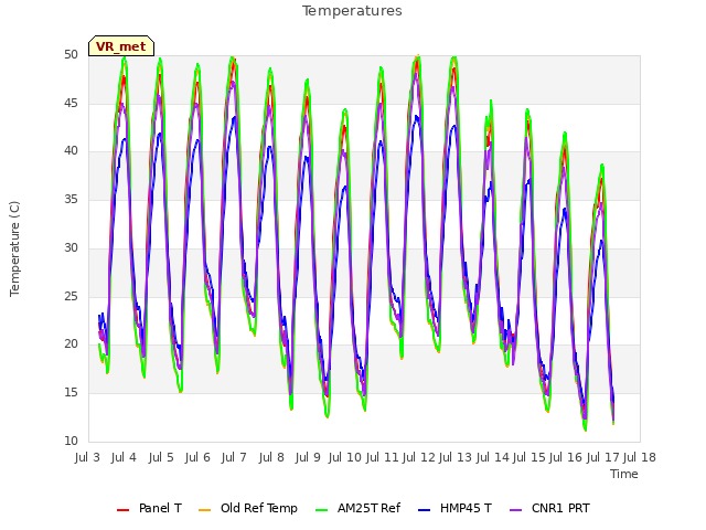 plot of Temperatures