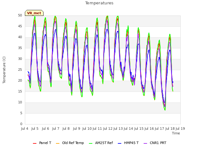 plot of Temperatures