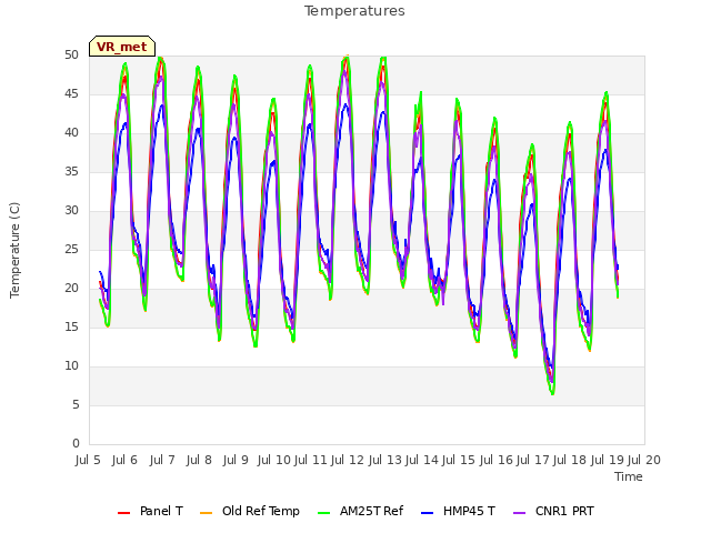 plot of Temperatures