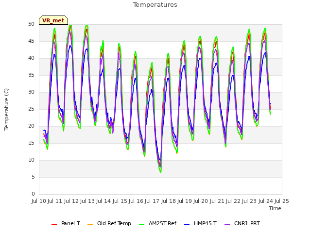 plot of Temperatures