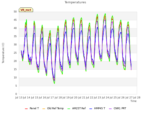 plot of Temperatures