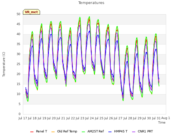 plot of Temperatures