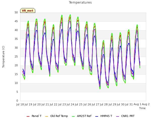 plot of Temperatures