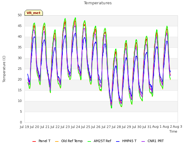 plot of Temperatures