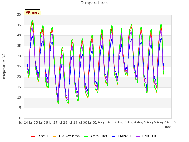 plot of Temperatures