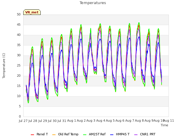 plot of Temperatures