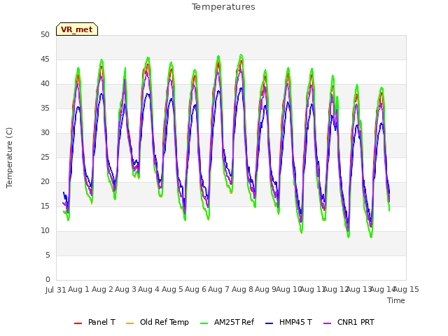 plot of Temperatures