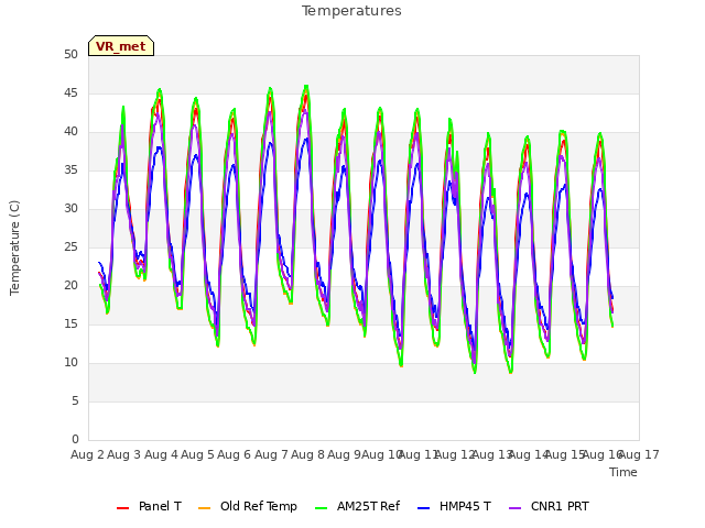 plot of Temperatures