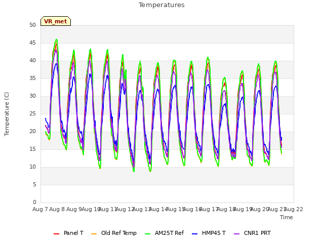 plot of Temperatures