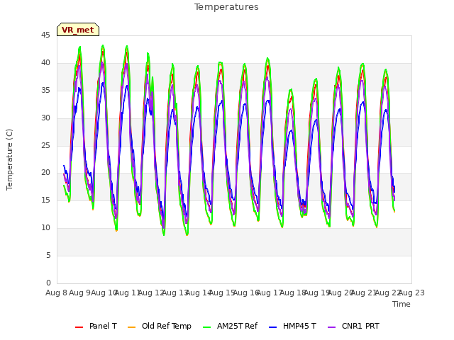 plot of Temperatures