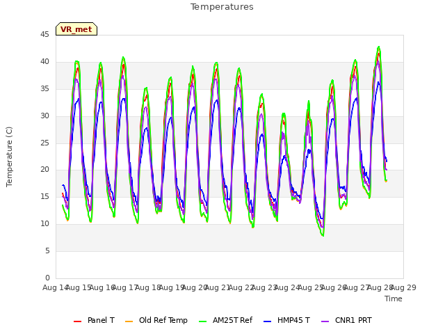 plot of Temperatures