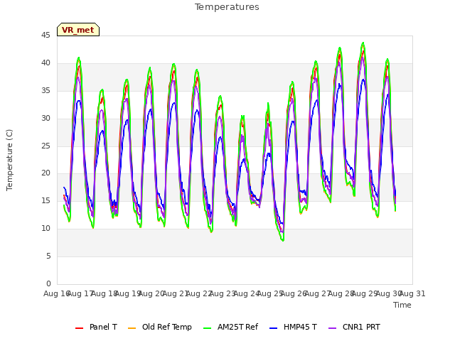 plot of Temperatures