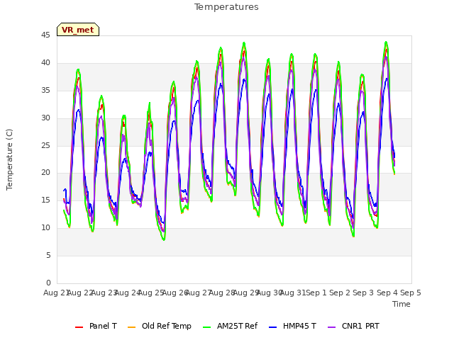 plot of Temperatures