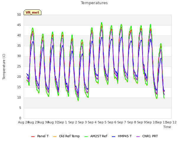 plot of Temperatures