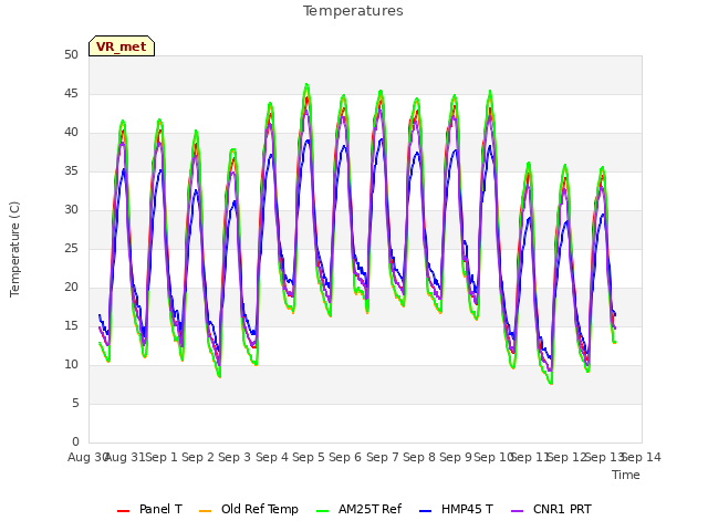 plot of Temperatures