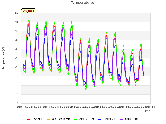 plot of Temperatures