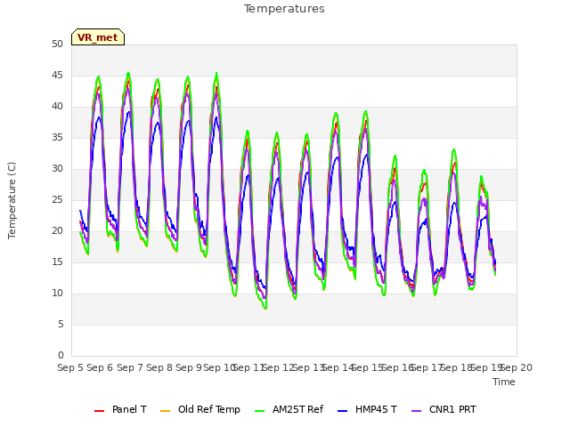 plot of Temperatures
