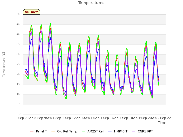 plot of Temperatures
