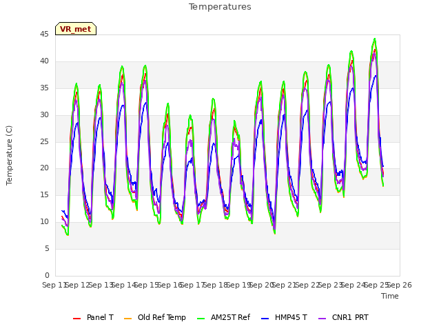 plot of Temperatures