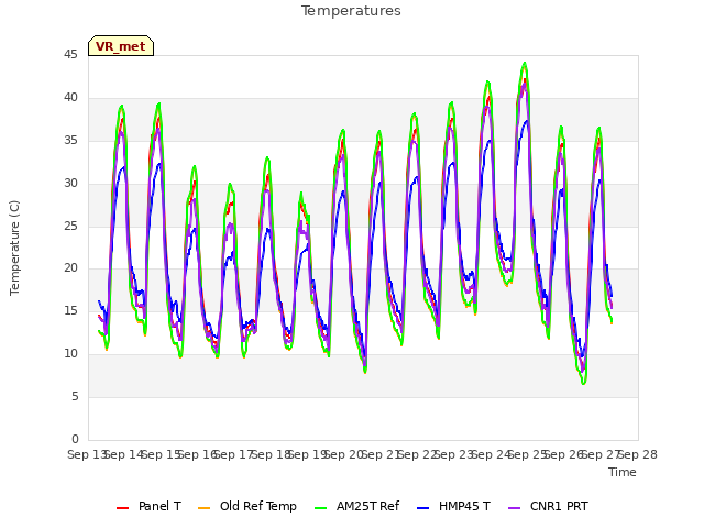 plot of Temperatures