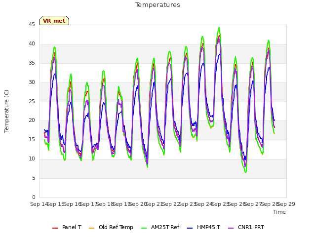 plot of Temperatures