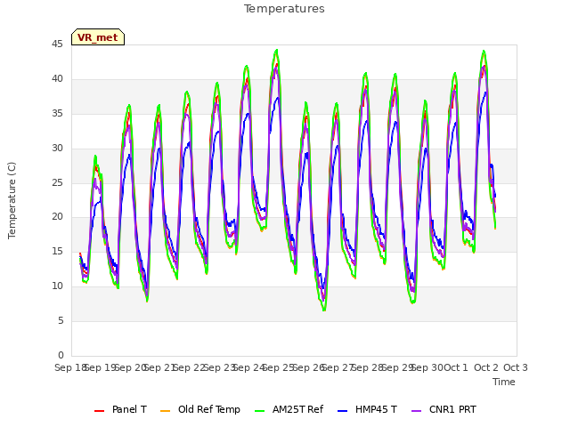 plot of Temperatures