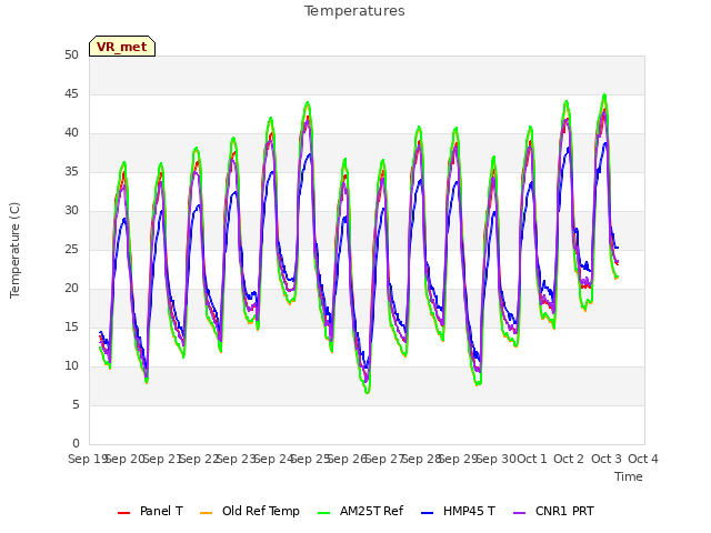 plot of Temperatures