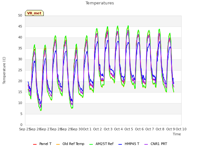 plot of Temperatures