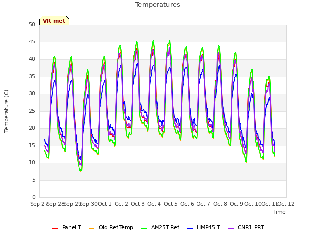 plot of Temperatures