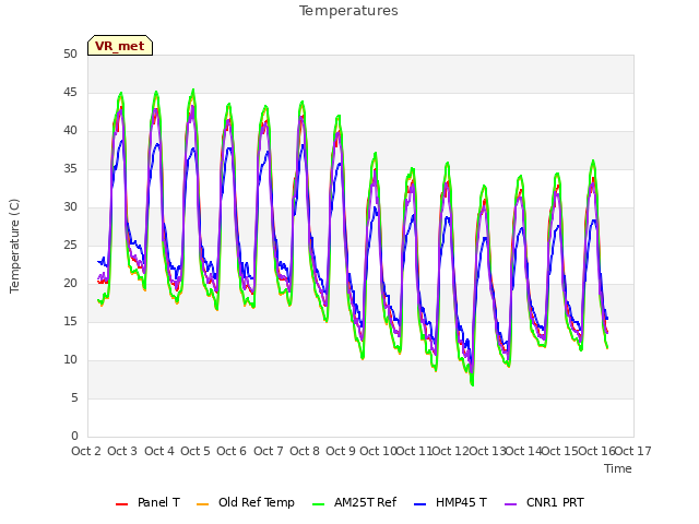 plot of Temperatures