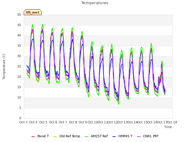 plot of Temperatures