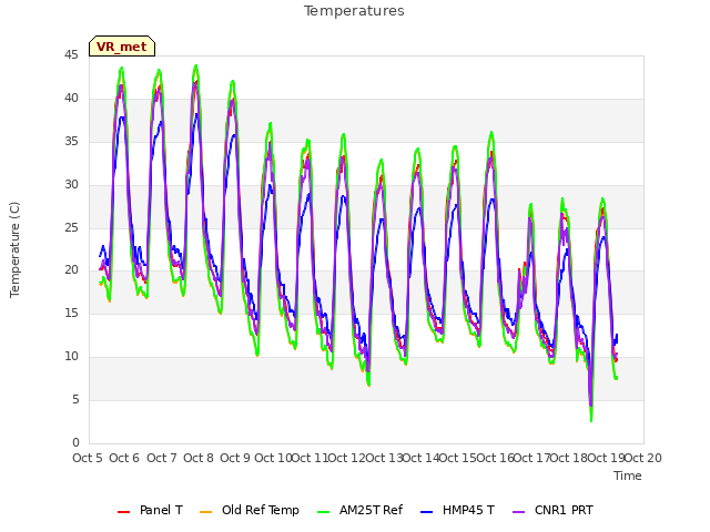 plot of Temperatures