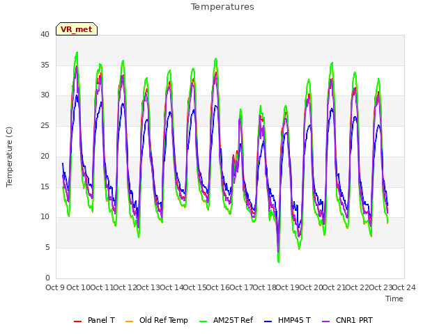 plot of Temperatures