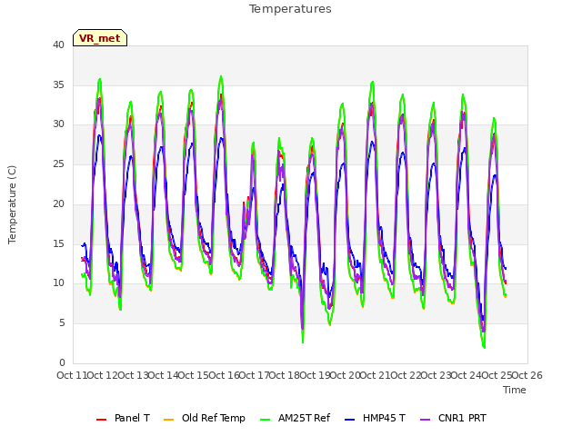 plot of Temperatures