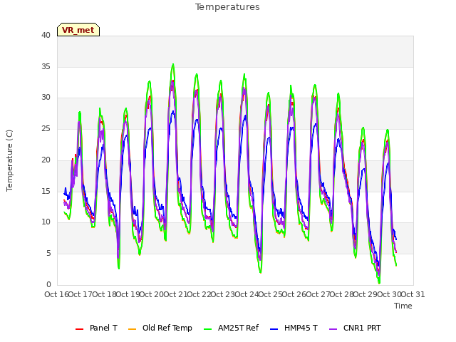 plot of Temperatures