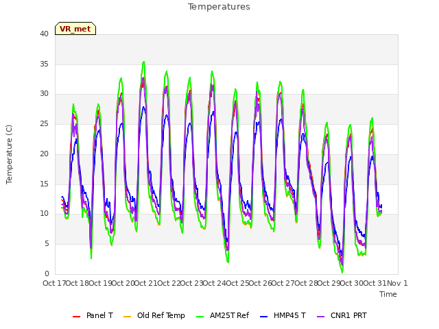 plot of Temperatures