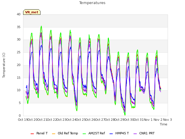 plot of Temperatures